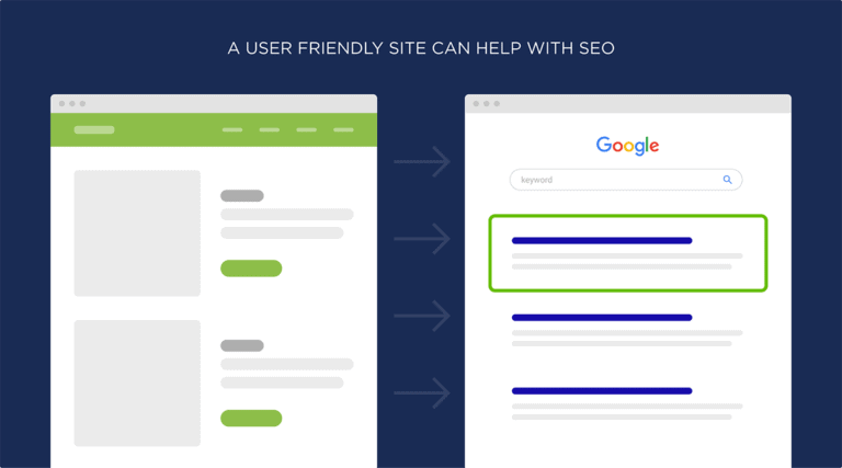 A User Friendly Site Can Help with SEO