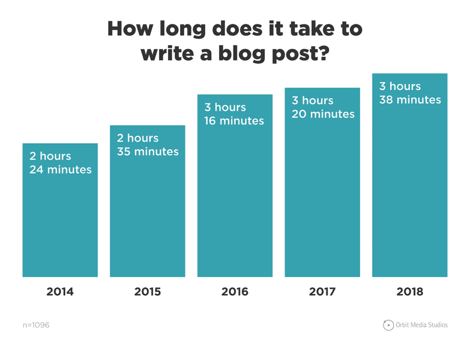 How Long It Takes to Write A Blog Post