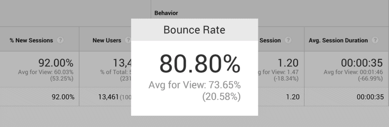 Post with High Bounce Rate
